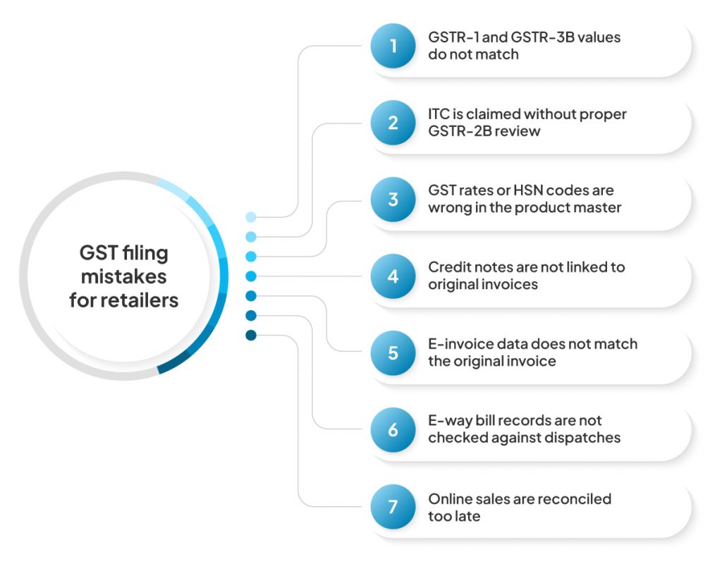 GST Filing Mistakes Retailers Should Fix Before Filing Returns 4 GST Filing Mistakes for Retailers That Attract Notices