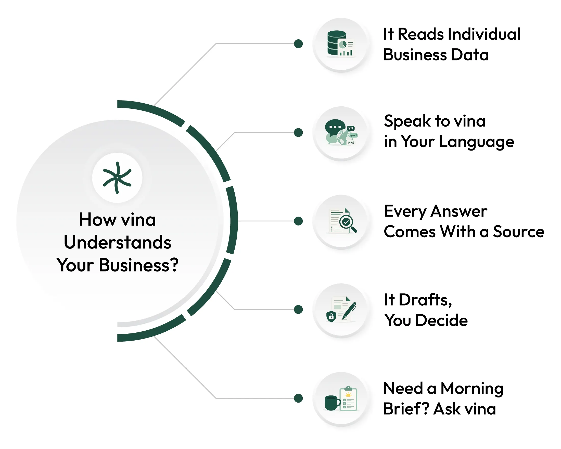 Vasy Launches VINA: The AI Business Operator Built to Understand Your Business 4 how-vina-understands-your-business