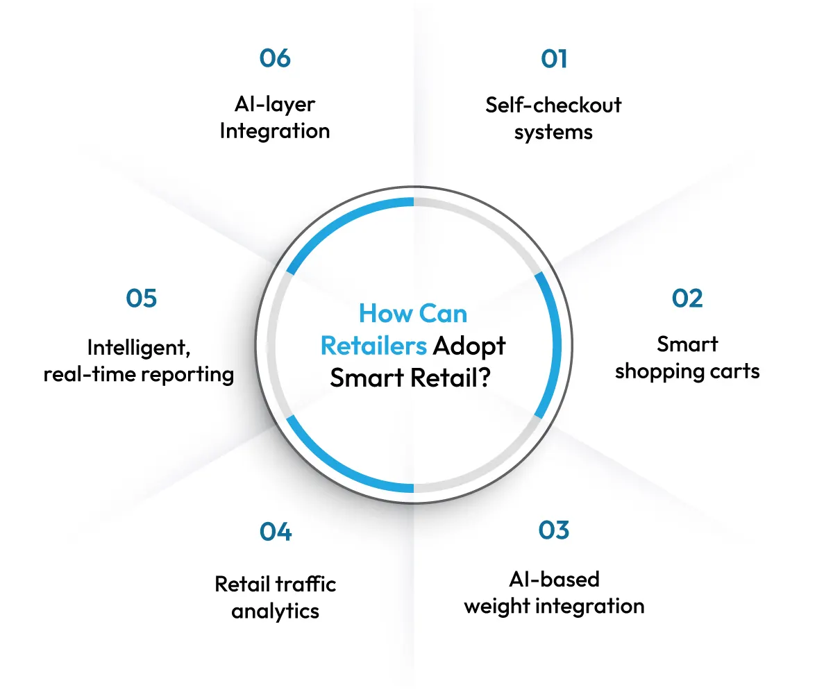 Skims' India Entry With Reliance Brands: Why Global Brands Are Betting on the Indian Retail Industry? 5 how-can-retailers-adopt-smart-retail