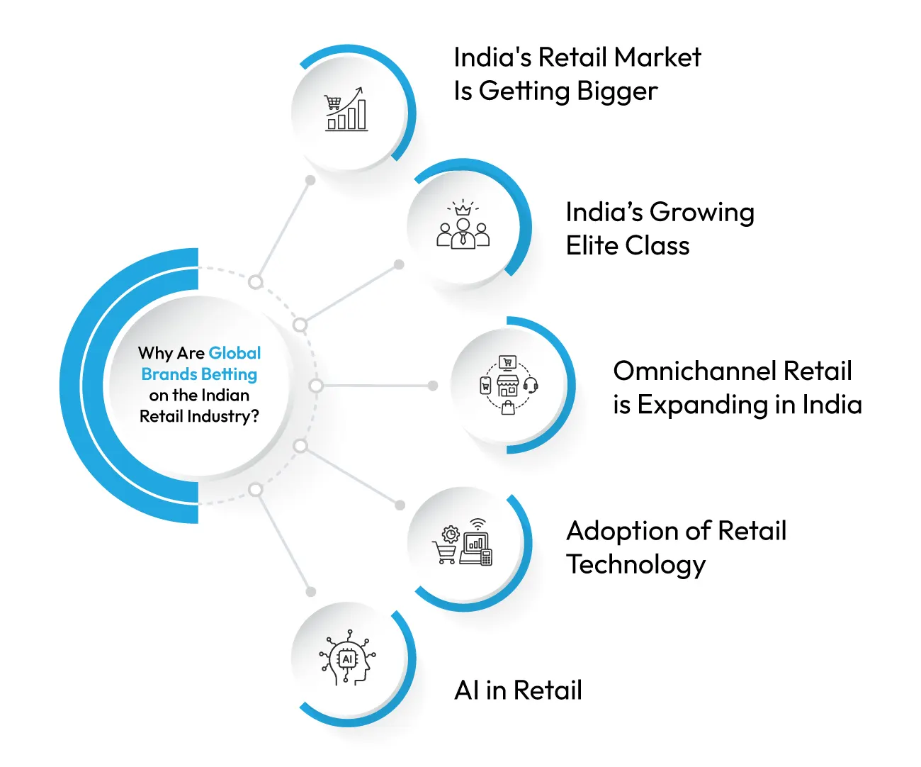 Skims' India Entry With Reliance Brands: Why Global Brands Are Betting on the Indian Retail Industry? 4 why-areglobal-brands-on-indian-retail-industry